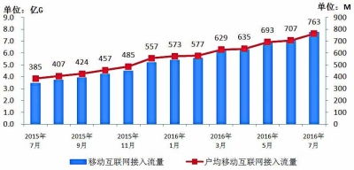 7月通信業運行態勢平穩，4G用戶規模突破半數，基礎電信業務穩中有進